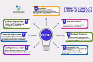 Steps to Conduct PESTLE Analysis