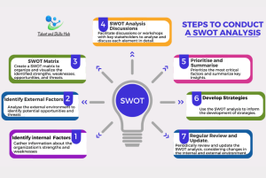 Steps to Conduct SWOT Analysis.