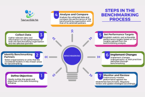 Steps in the Benchmarking Process