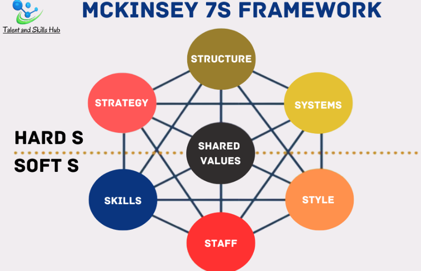 Navigating Organizational Excellence with the McKinsey 7S Framework