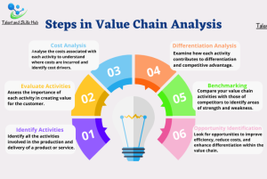 Steps in Value Chain Analysis