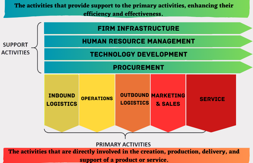 The Value Chain Analysis