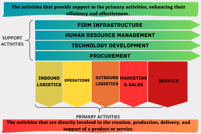 The Value Chain Analysis for Achieving Competitive Advantage