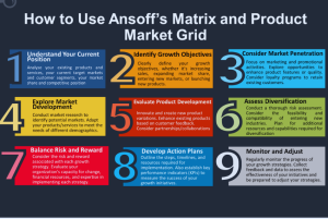 How to Use Ansoff’s Matrix and Product Market Grid