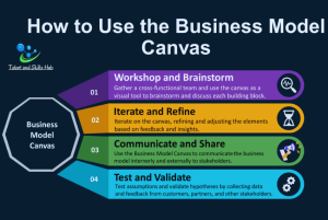 How to Use the Business Model Canvas