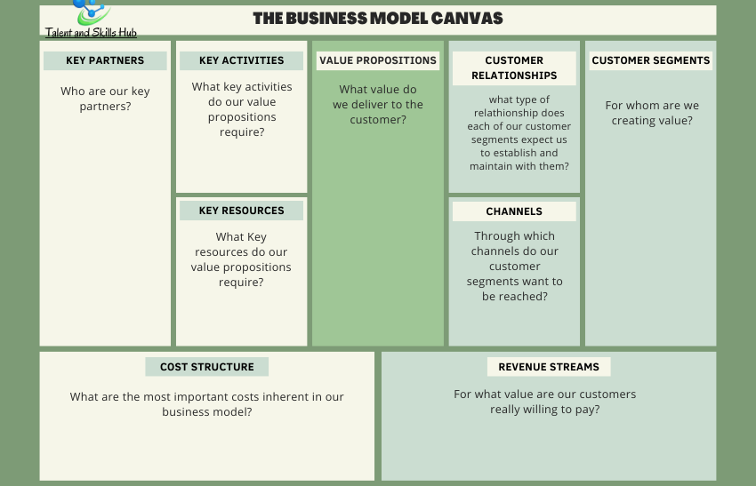The Business Model Canvas.