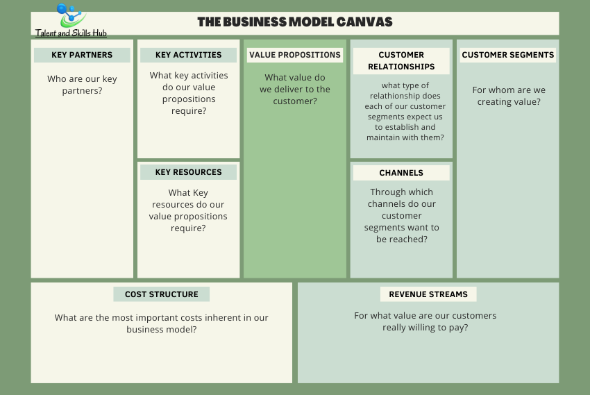 Mastering Innovation: Crafting a Robust Business Model with the Business Model Canvas